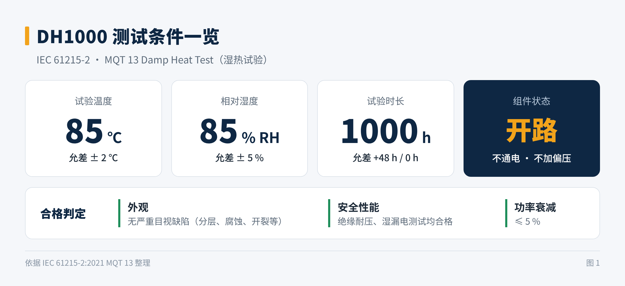 图1　DH1000 测试条件一览