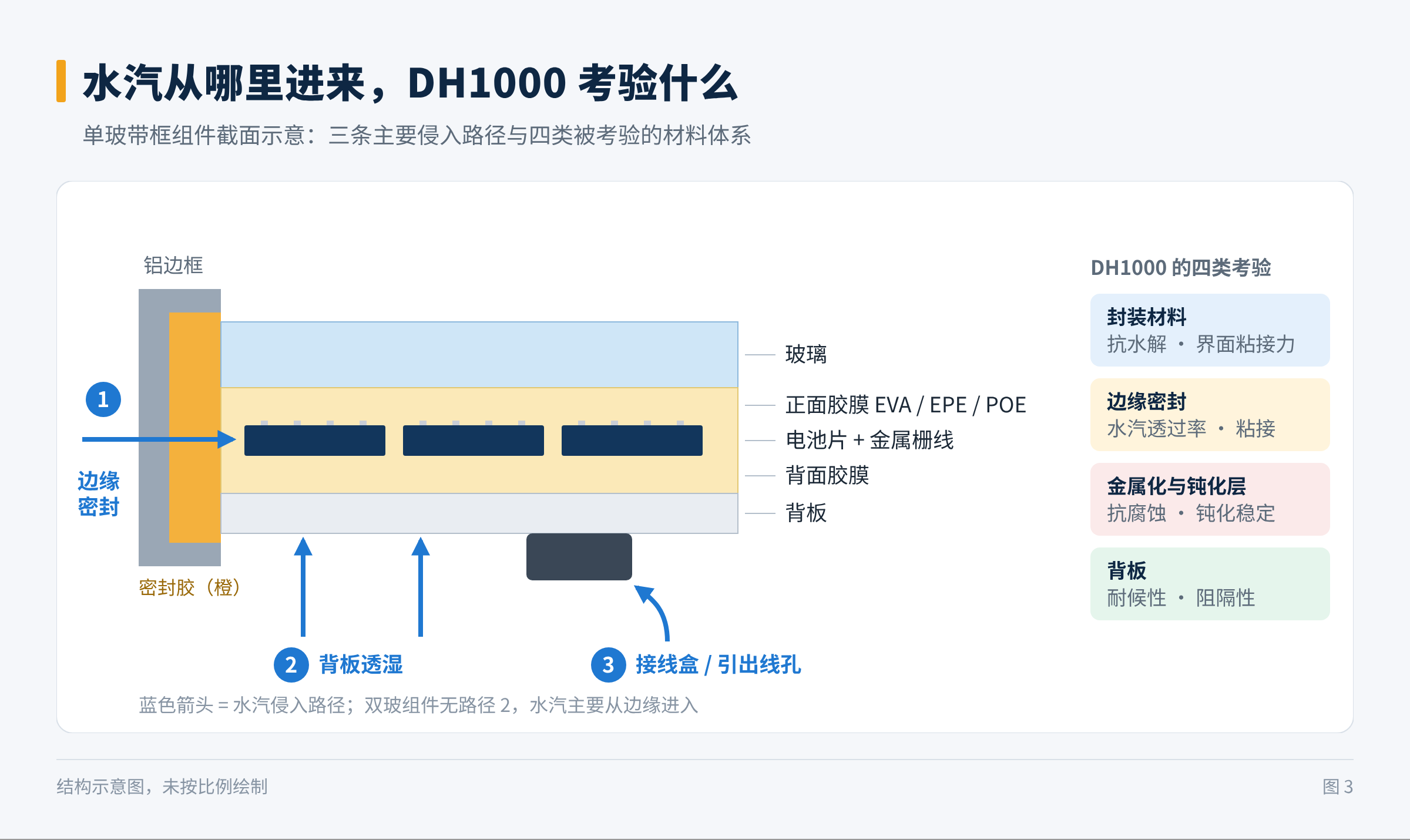 图3　水汽侵入路径与 DH1000 的四类考验