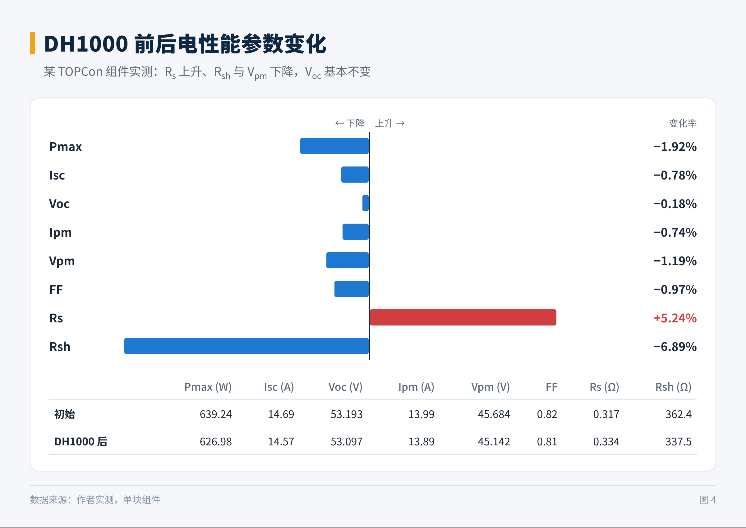 图4　DH1000 前后电性能参数变化