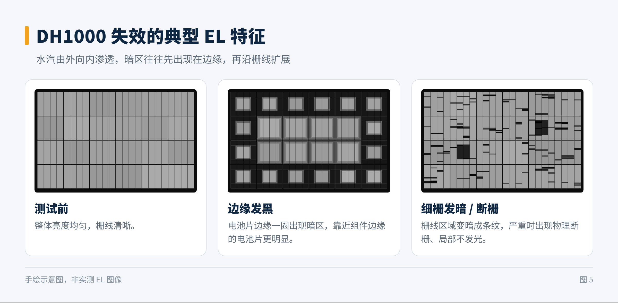 图5　DH1000 失效的典型 EL 特征（示意）