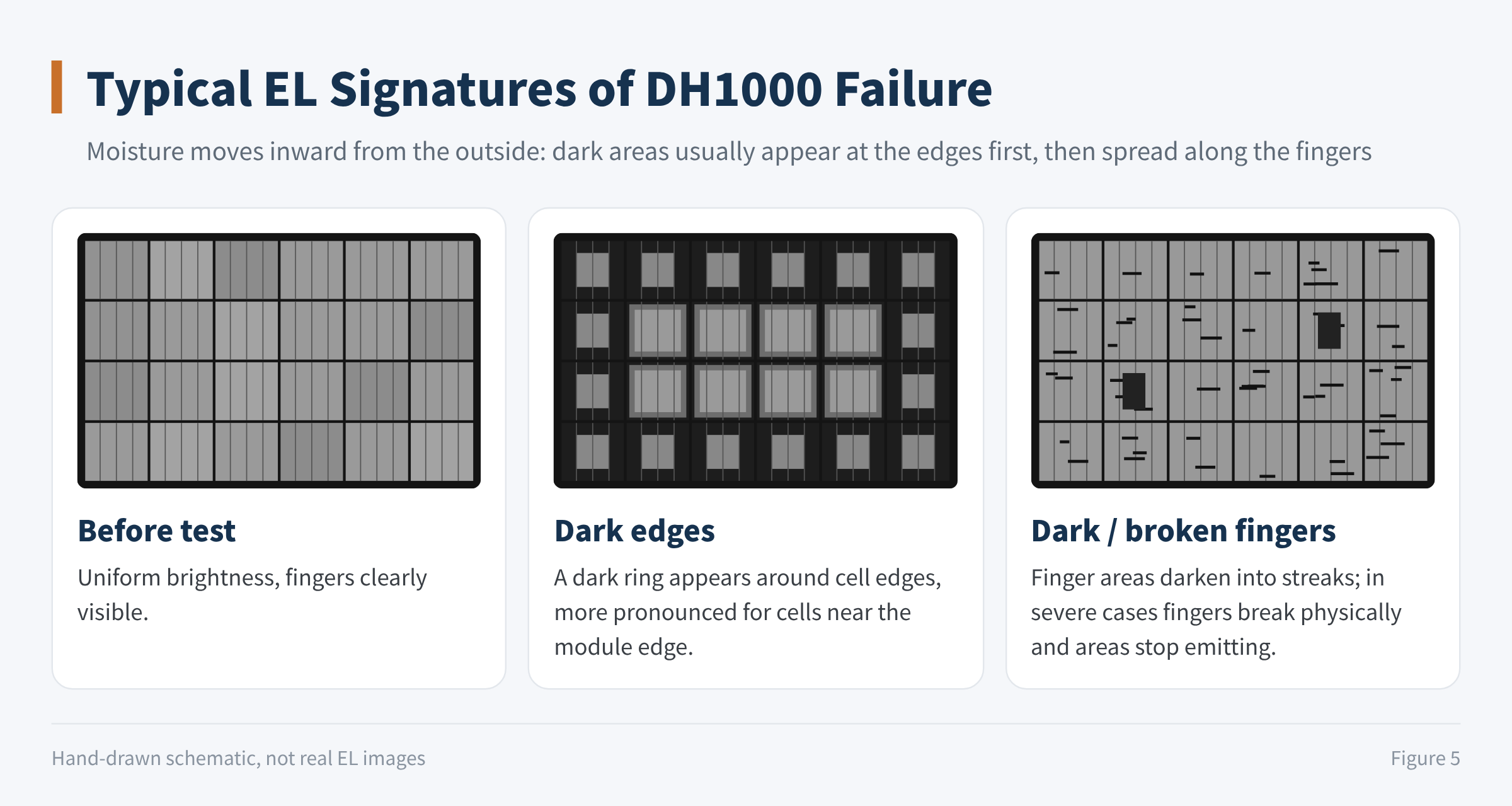Figure 5 Typical EL signatures of DH1000 failure (schematic)