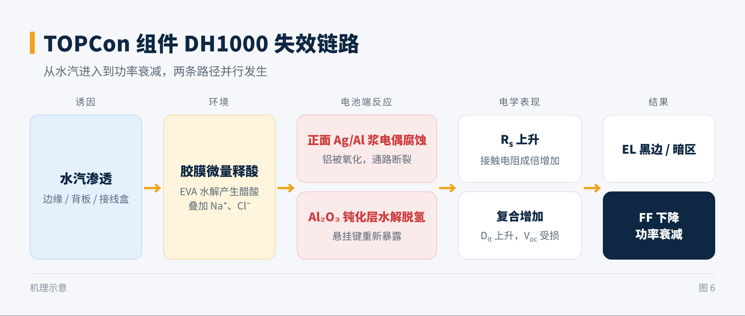 图6　TOPCon 组件 DH1000 失效链路