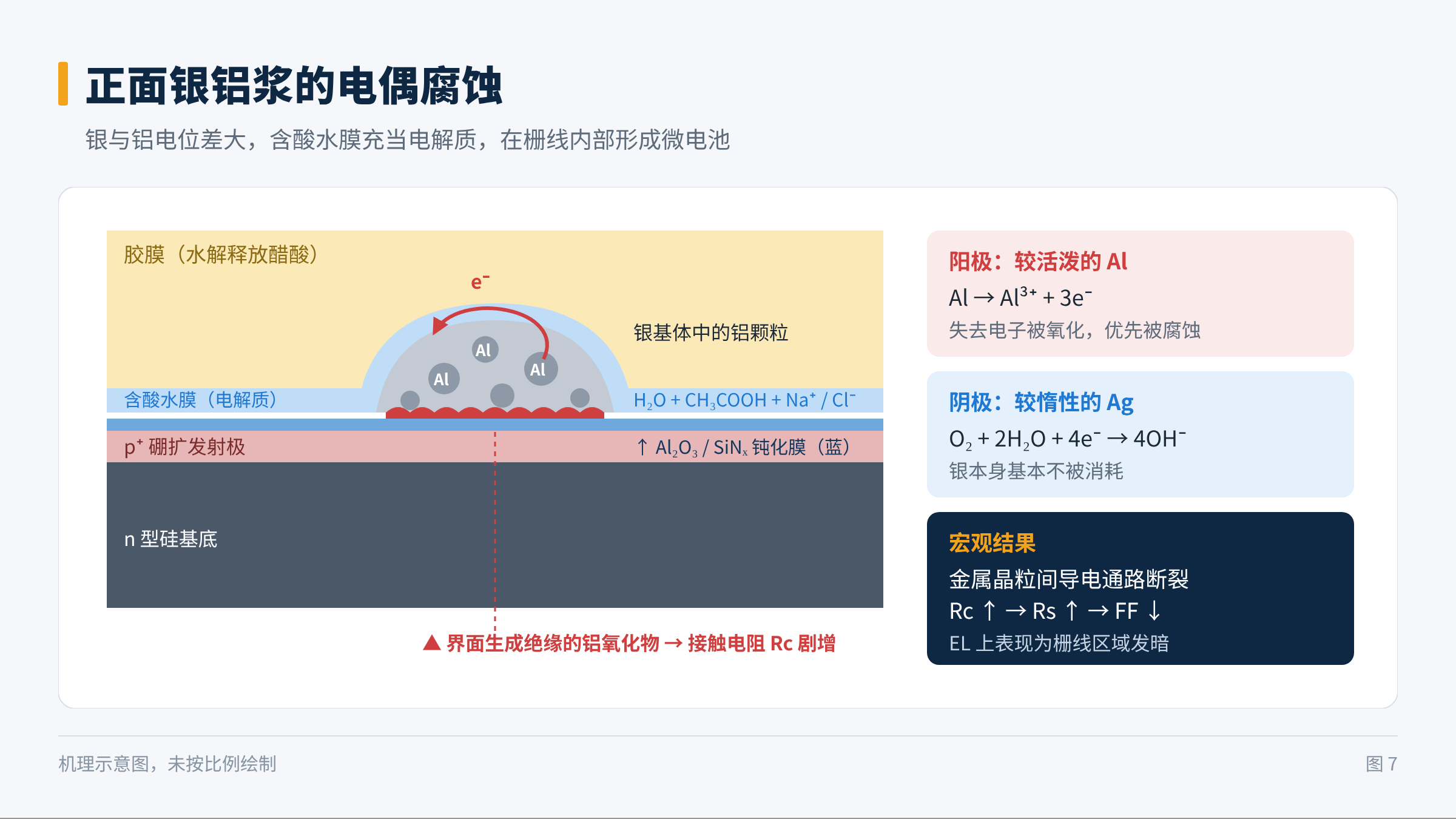 图7　正面银铝浆的电偶腐蚀示意