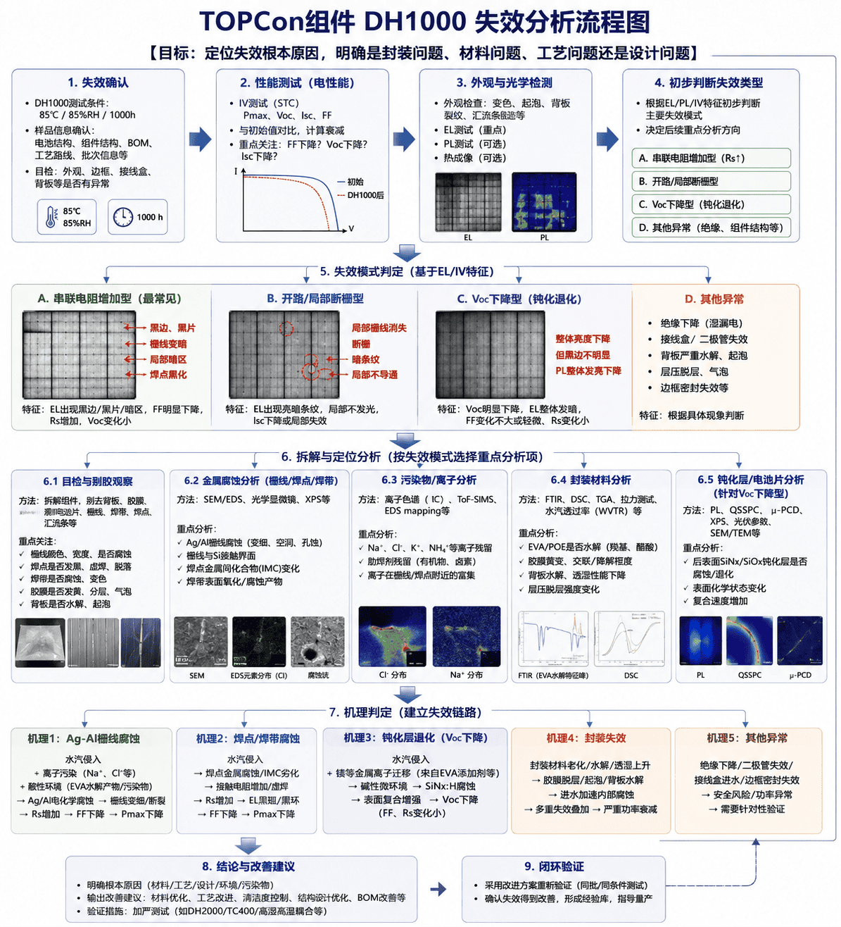 图8　TOPCon 组件 DH1000 失效分析流程图