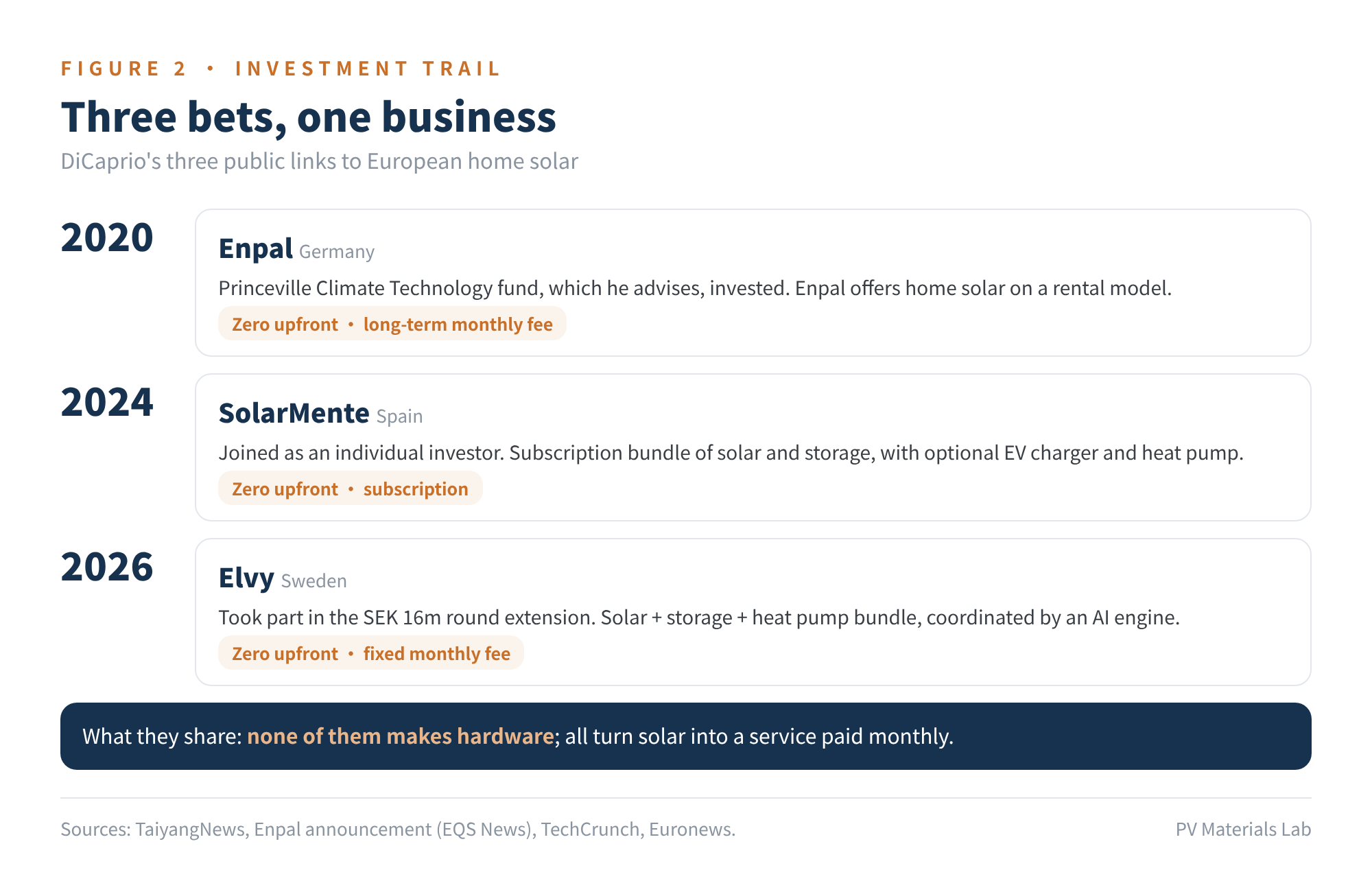 Figure 2 DiCaprio's three public links to European home solar