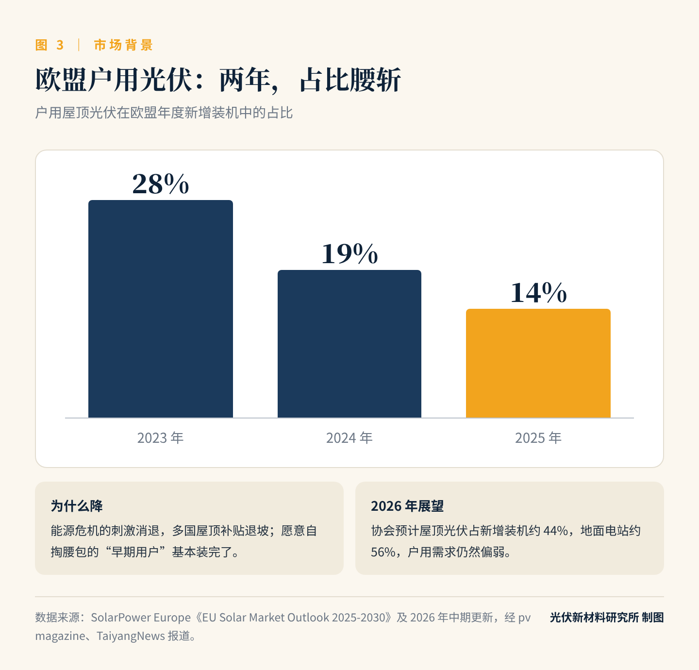 图3　欧盟户用光伏占新增装机的比例