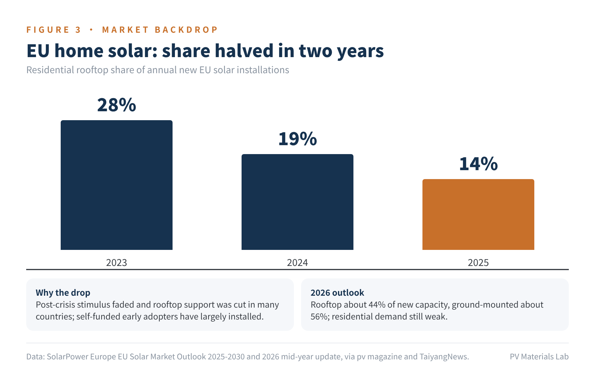 Figure 3 Residential share of new EU solar installations