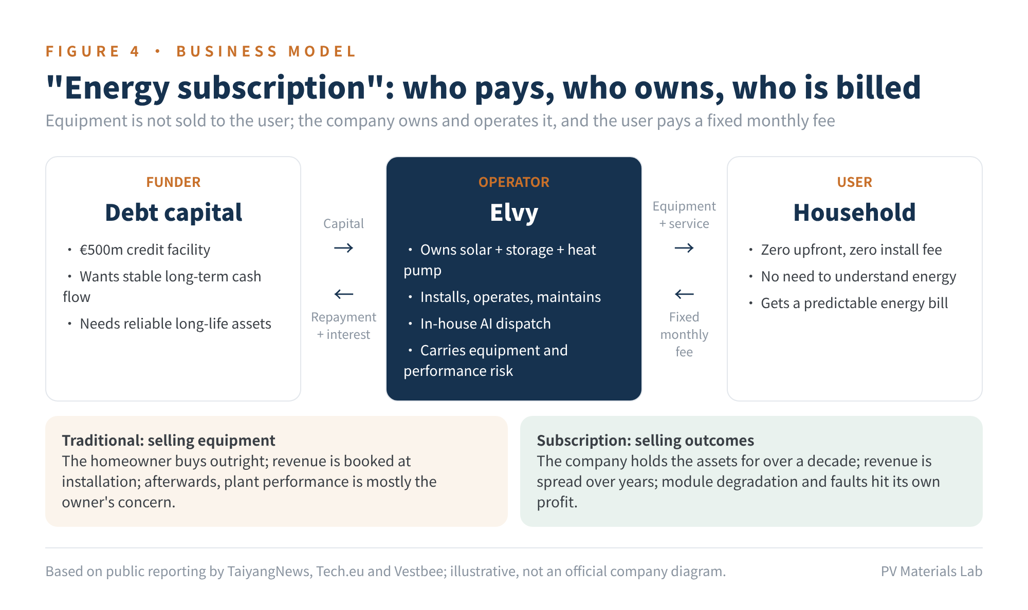 Figure 4 The energy subscription model (illustrative)