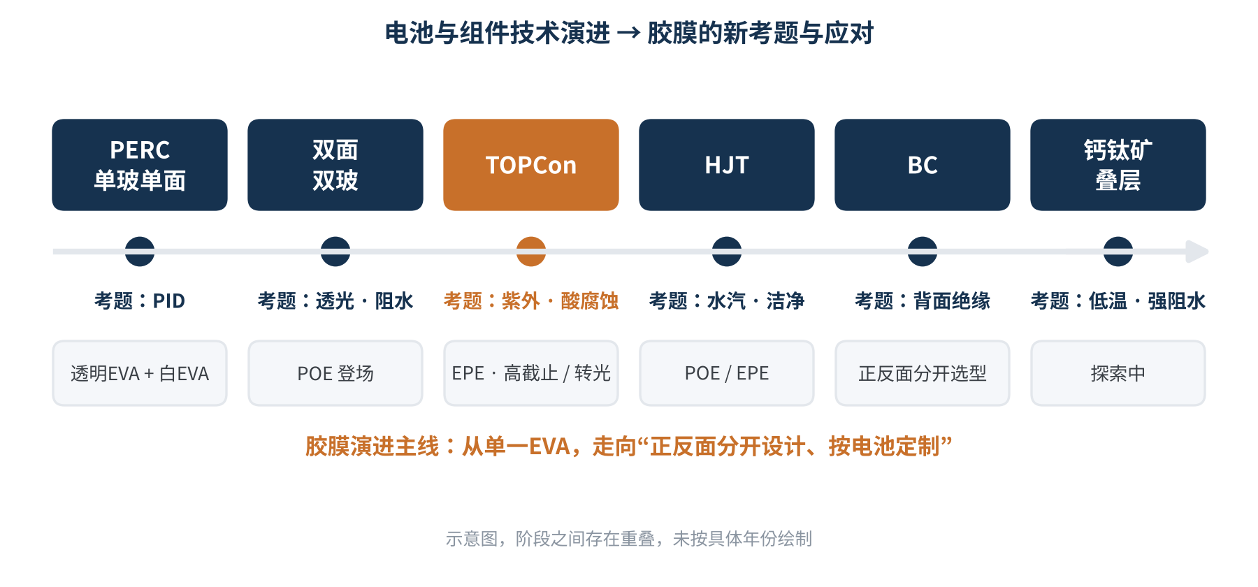 图1 电池与组件技术演进对胶膜需求的推动(示意)