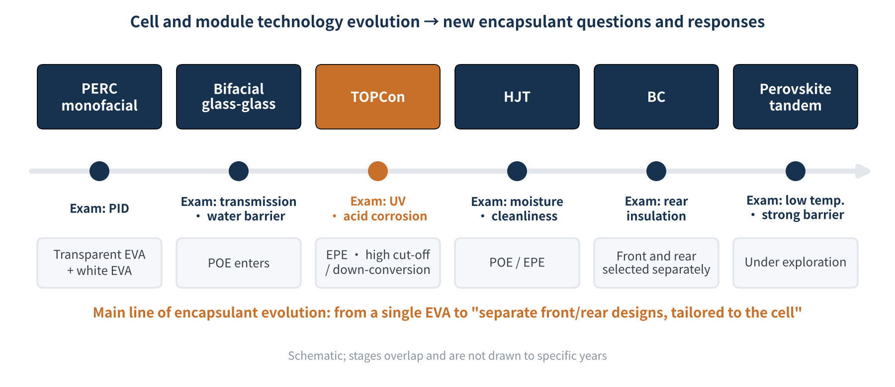 Figure 1 How cell and module technology changes have driven encapsulant requirements (schematic)