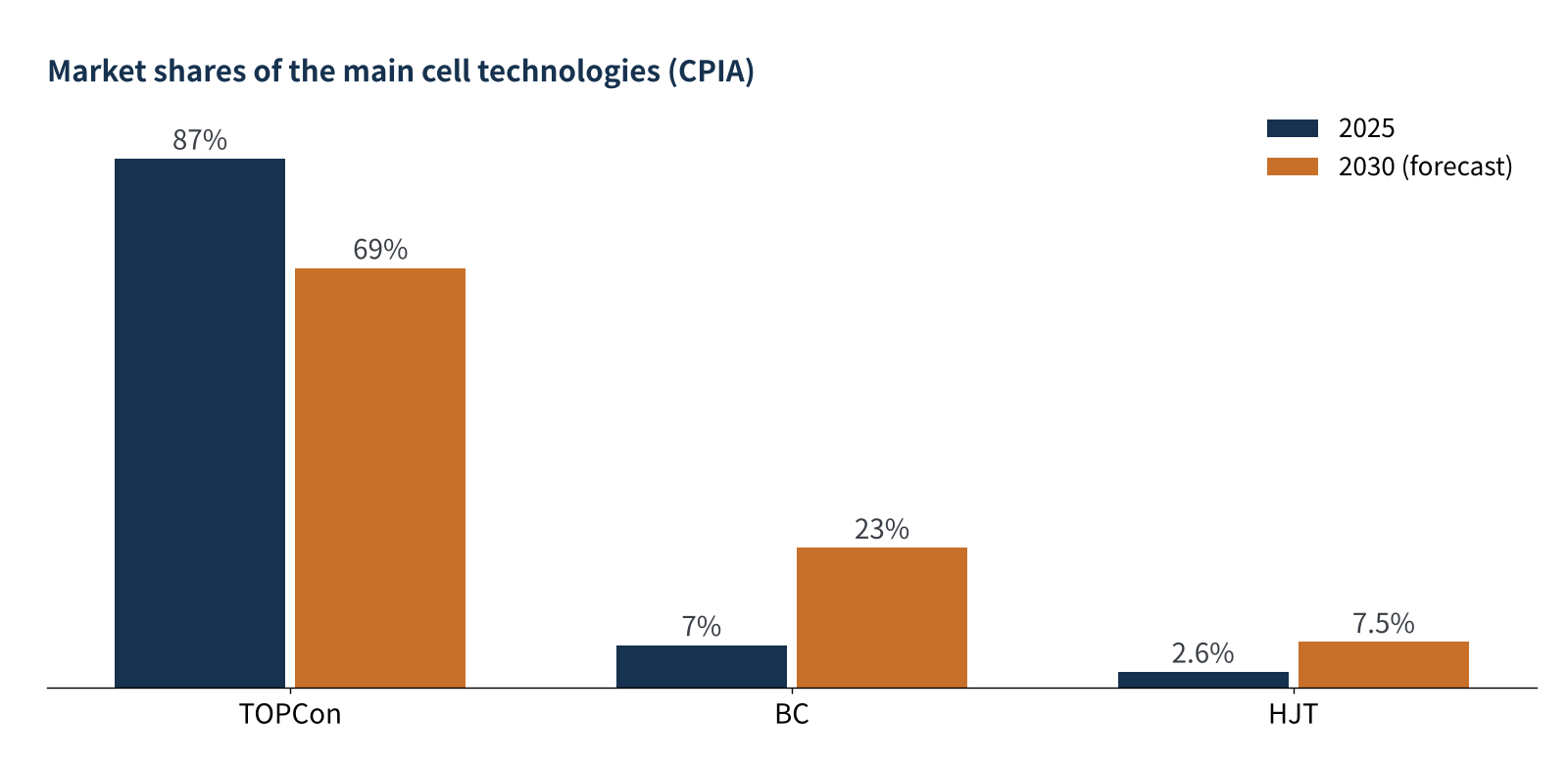 Figure 2 Market shares of the main cell technologies: 2025 and 2030 forecast (data: CPIA, compiled by TaiyangNews)