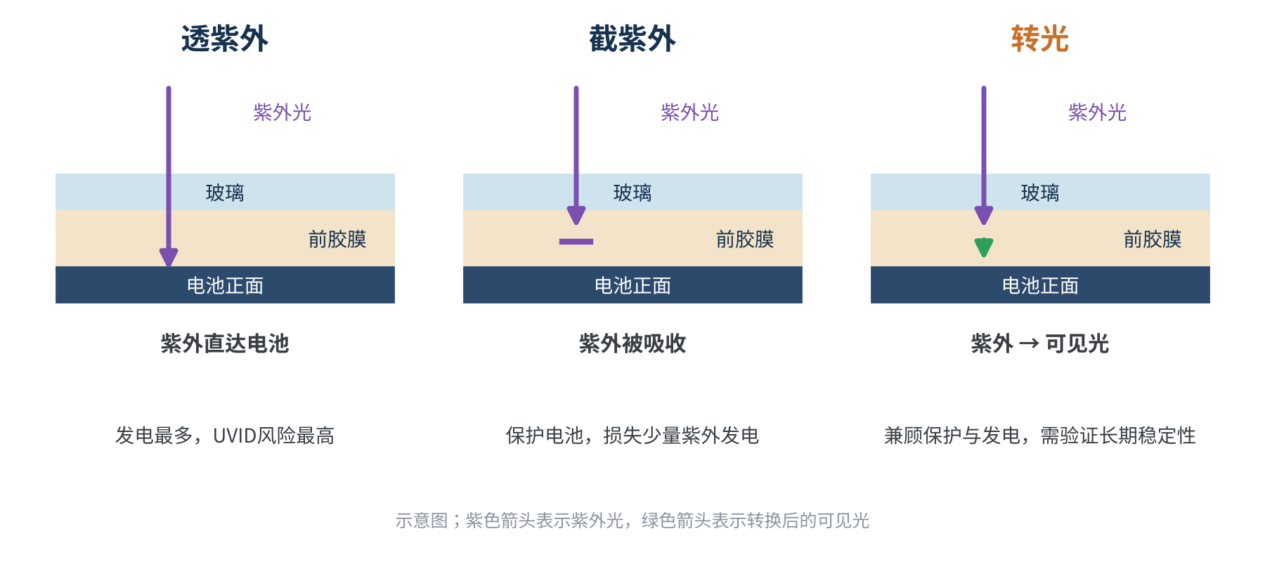 图3 前胶膜对紫外的三种处理方式示意