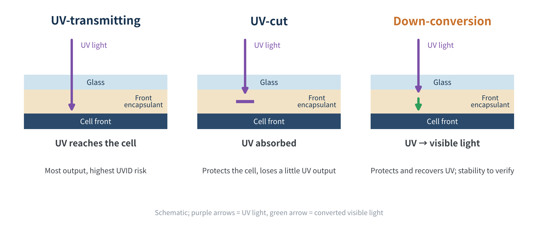 Figure 3 Three ways the front encapsulant can handle UV (schematic)
