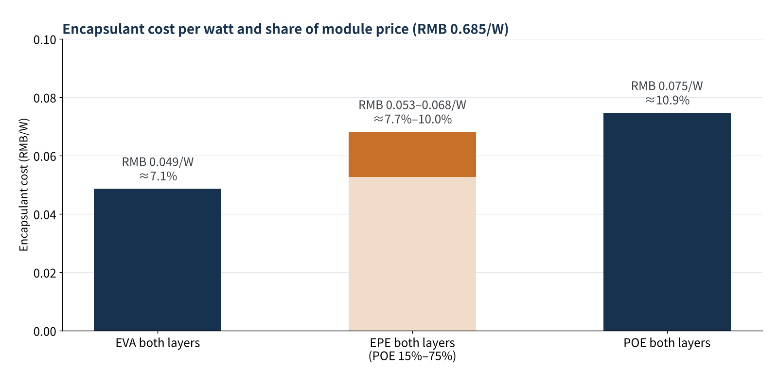 Figure 1 Encapsulant cost per watt and its share of module price for different configurations (estimate)