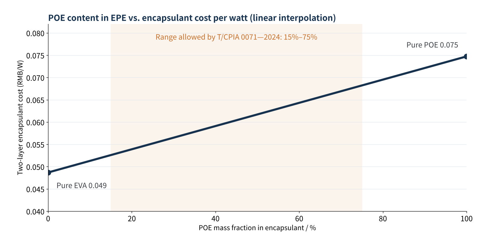 Figure 2 POE content in EPE vs. cost per watt (rough linear interpolation)