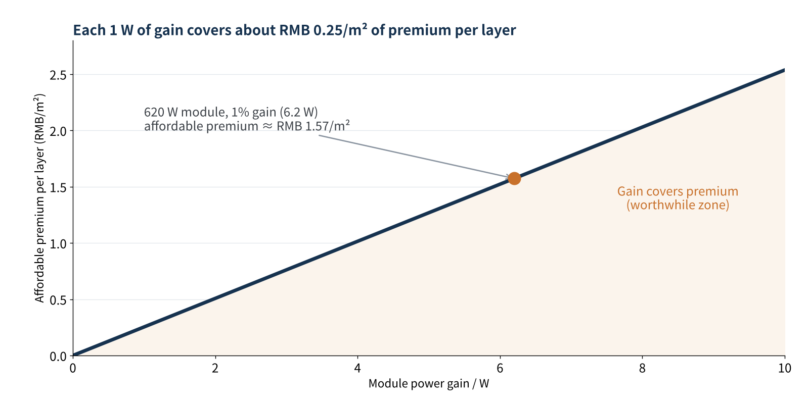 Figure 3 Power gain vs. affordable premium per encapsulant layer (at RMB 0.685/W and 2.70 m² per layer)