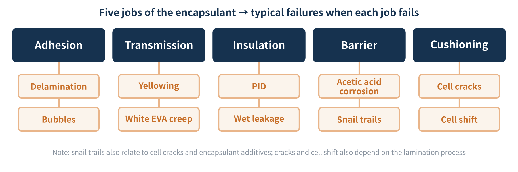 Figure 1 The five jobs of the encapsulant and their typical failures