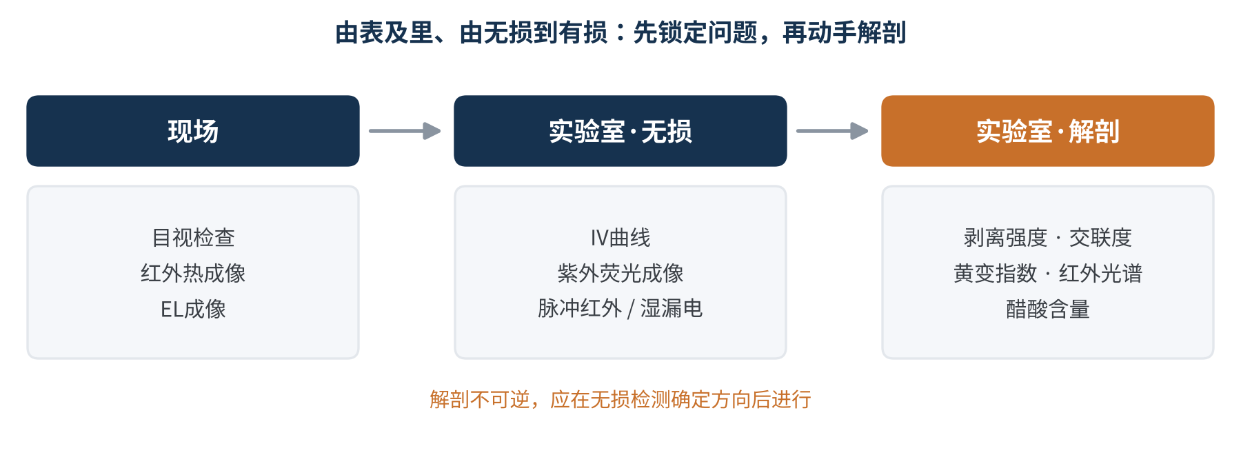 图3 胶膜相关失效的排查路径示意