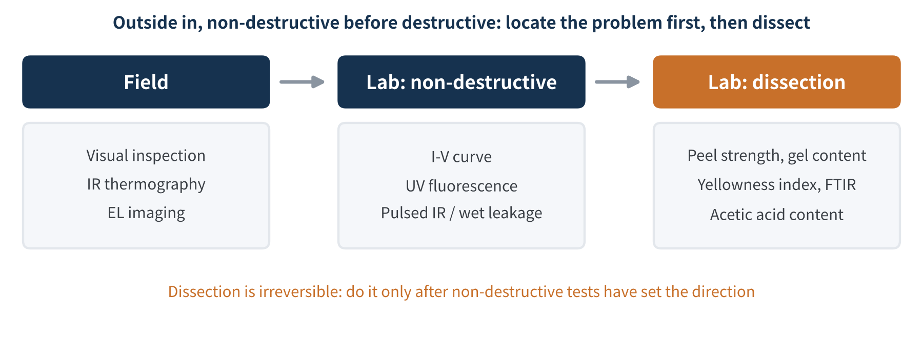 Figure 3 Troubleshooting path for encapsulant-related failures