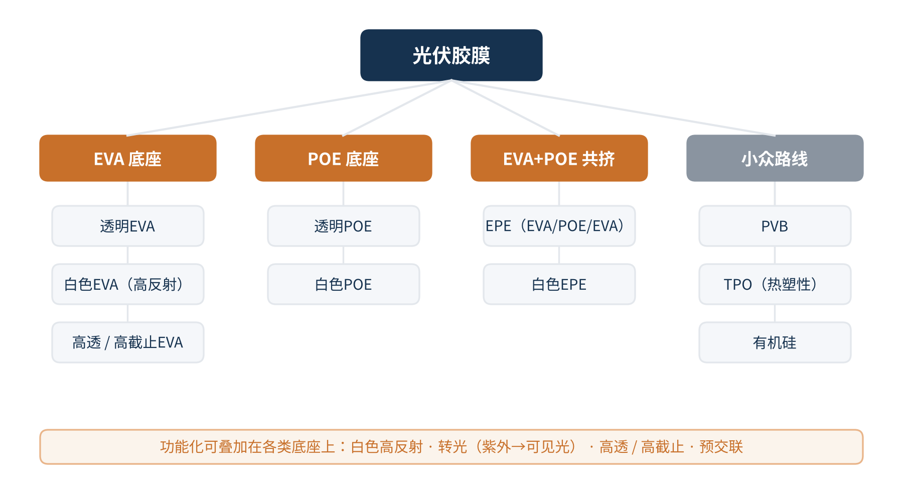 图1 光伏胶膜家族谱系示意