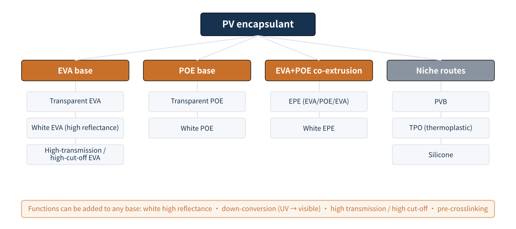 Figure 1　The PV encapsulant family tree (schematic)