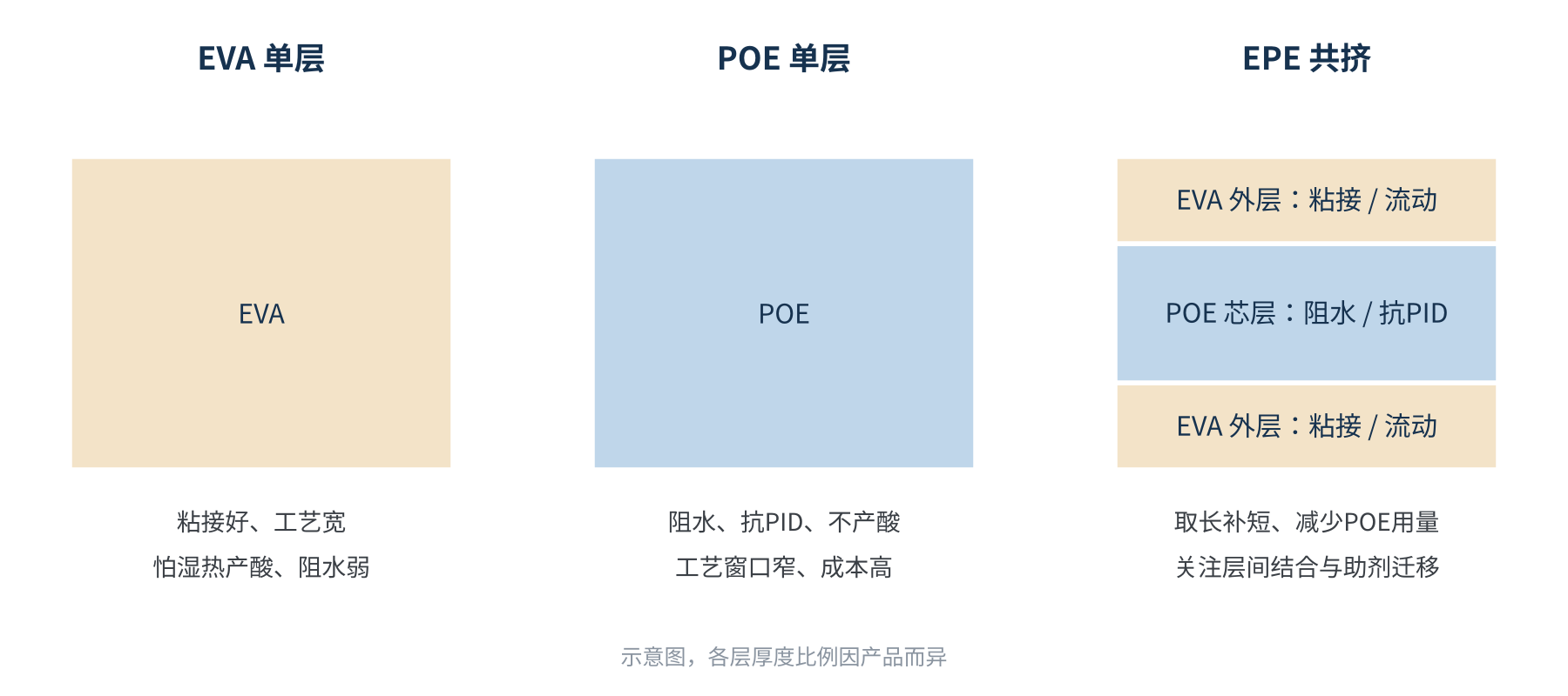 图2 EVA、POE与EPE共挤胶膜的结构对比示意
