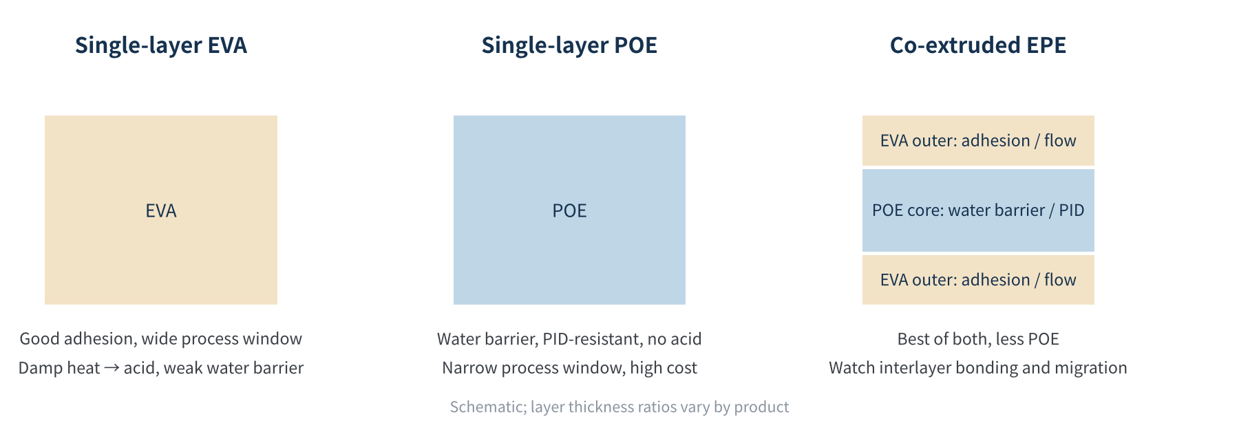 Figure 2　Structures of EVA, POE and co-extruded EPE encapsulants (schematic)