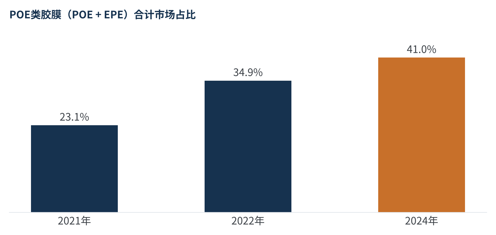 图3 POE类胶膜(POE+EPE)国内市场占比变化(数据来源:CPIA口径,经观研天下、前瞻产业研究院整理)
