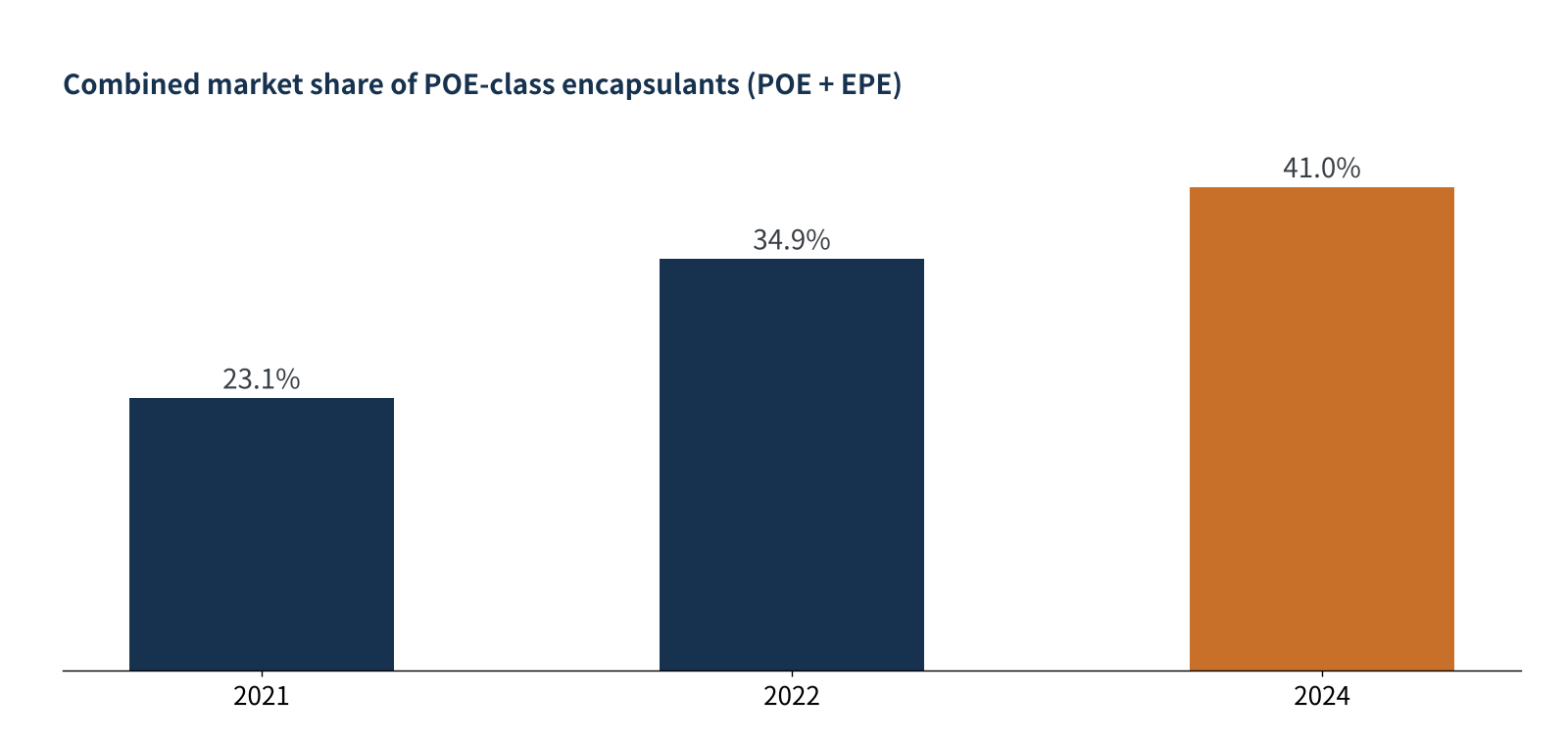 Figure 3　Domestic market share of POE-class encapsulants (POE + EPE) in China (data: CPIA basis, compiled by Guanyan Tianxia and Qianzhan Industry Research Institute)