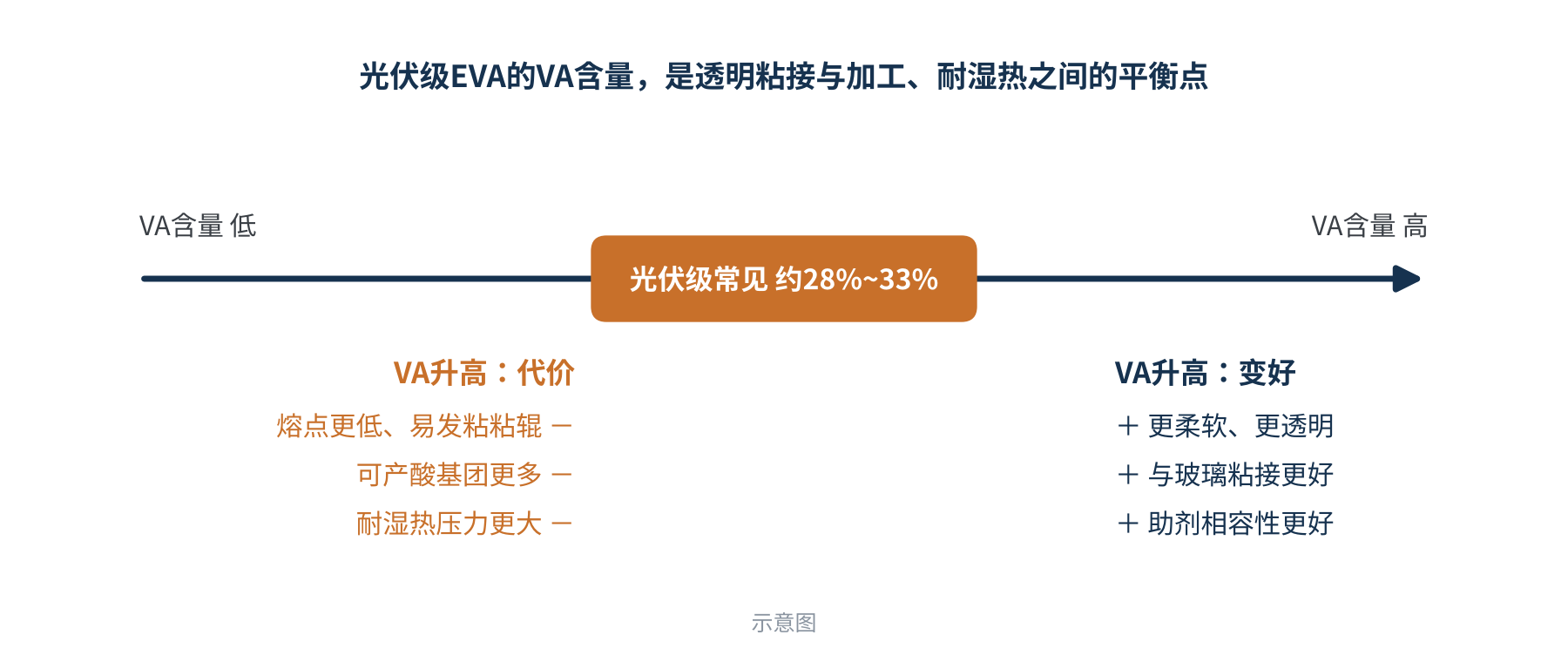 图2　EVA中VA含量变化带来的性能取舍示意