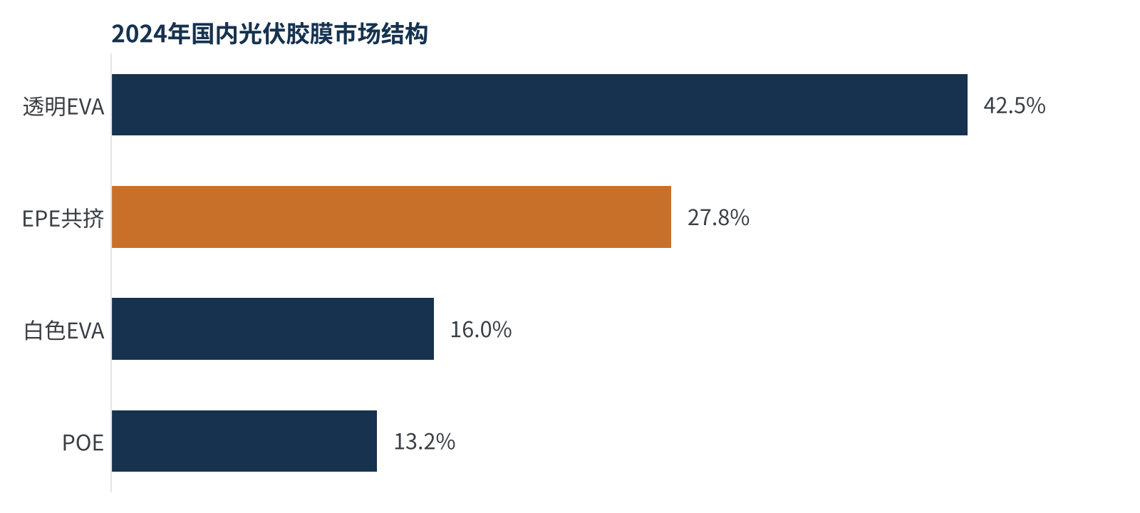 图3　2024年国内光伏胶膜市场结构（数据来源：观研天下整理）