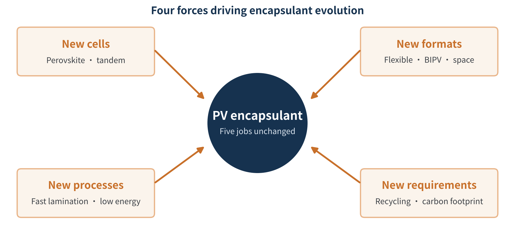 Figure 1 Four forces driving encapsulant evolution (schematic)