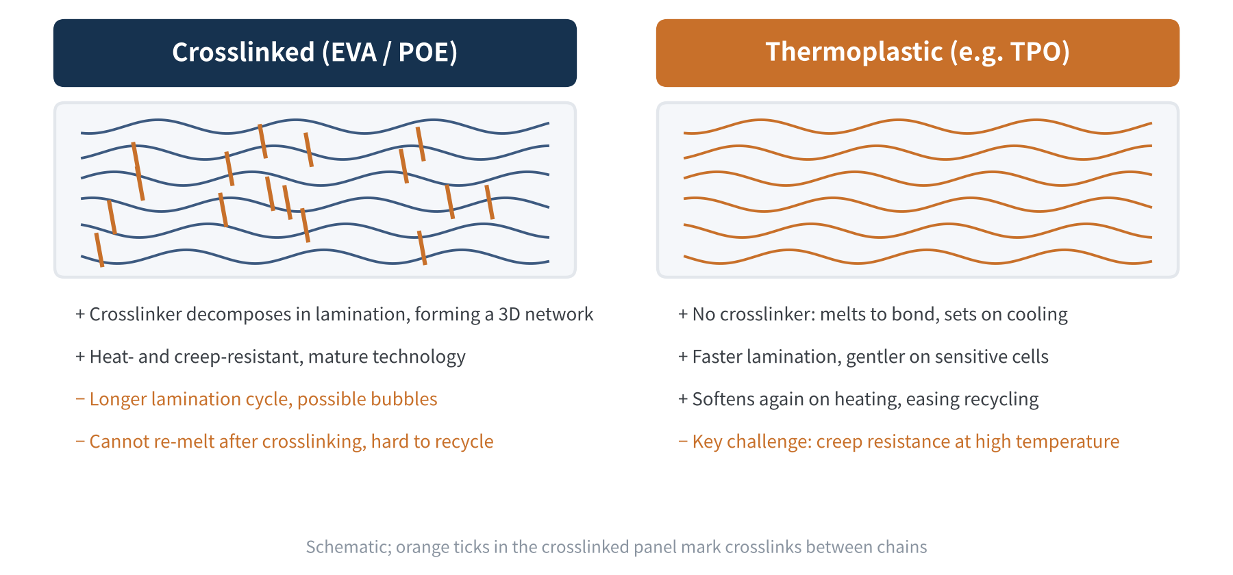 Figure 2 Crosslinked vs thermoplastic encapsulants (schematic)