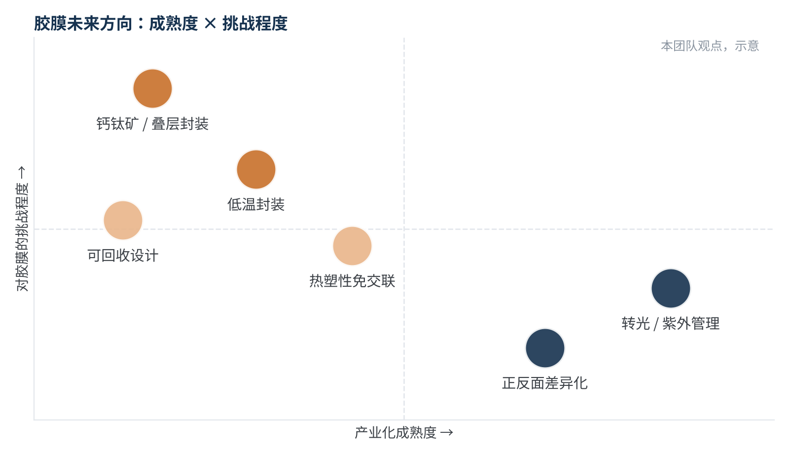 图3　胶膜未来方向的成熟度与挑战程度（本团队观点，示意）