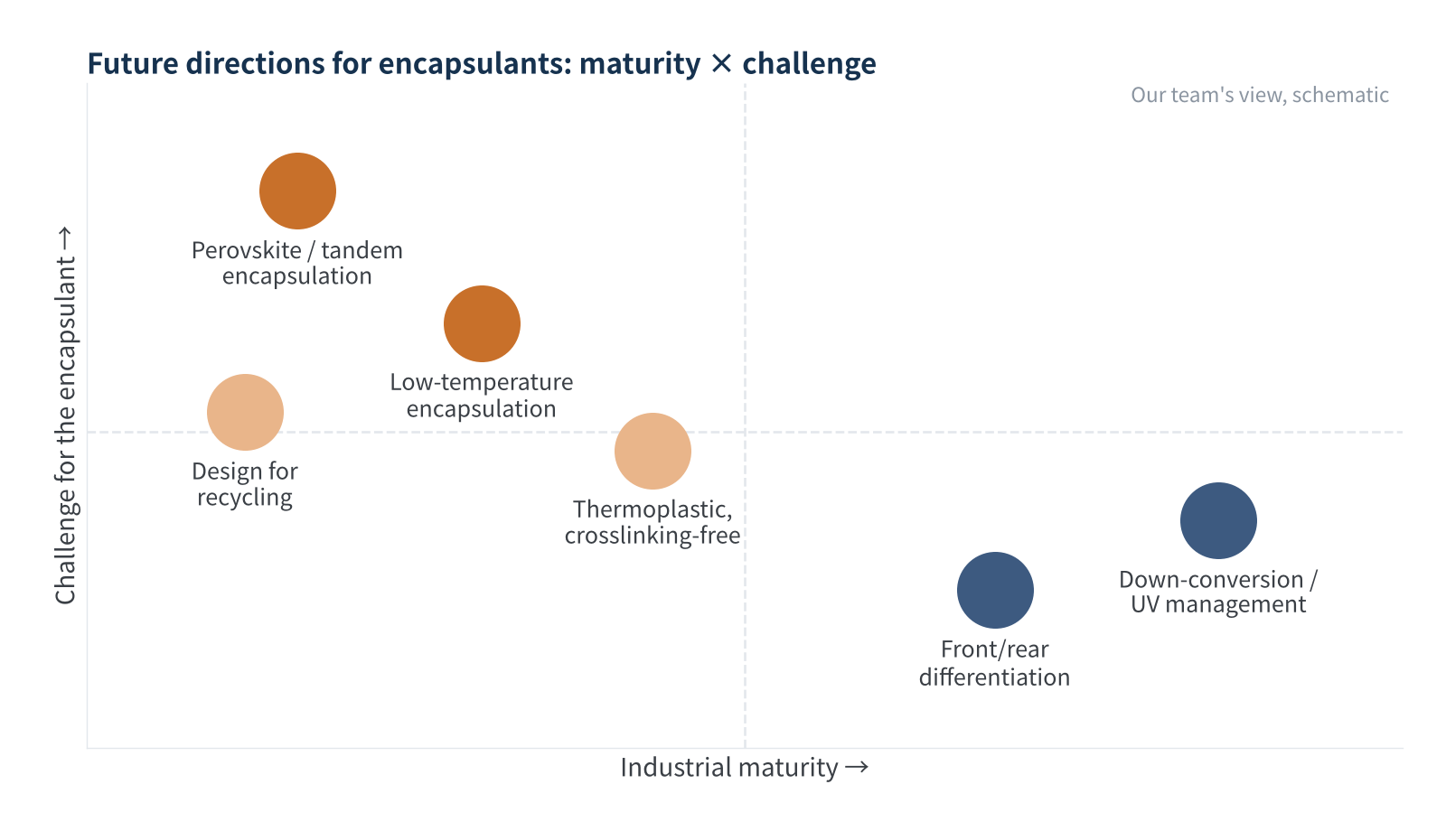 Figure 3 Maturity and challenge of future encapsulant directions (our team's view, schematic)