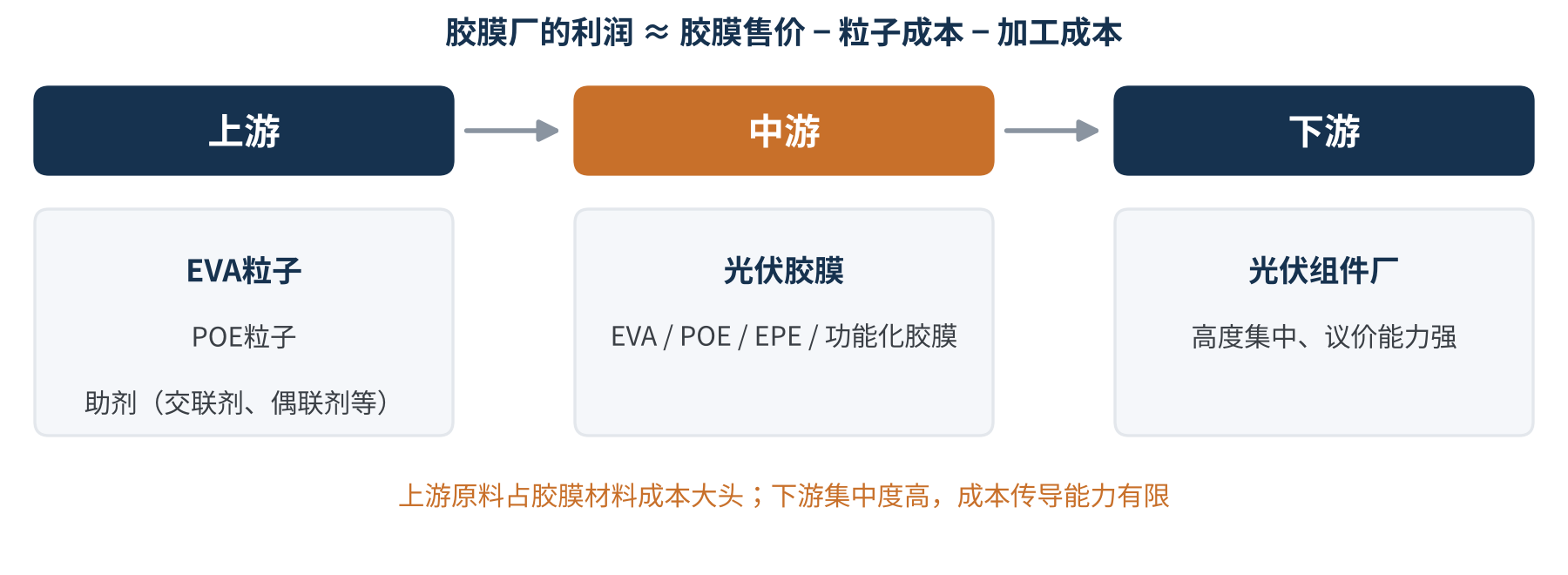 图1　光伏胶膜产业链示意