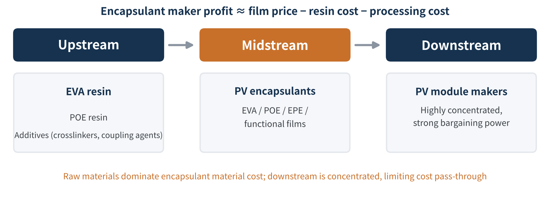 Figure 1 The PV encapsulant value chain (schematic)