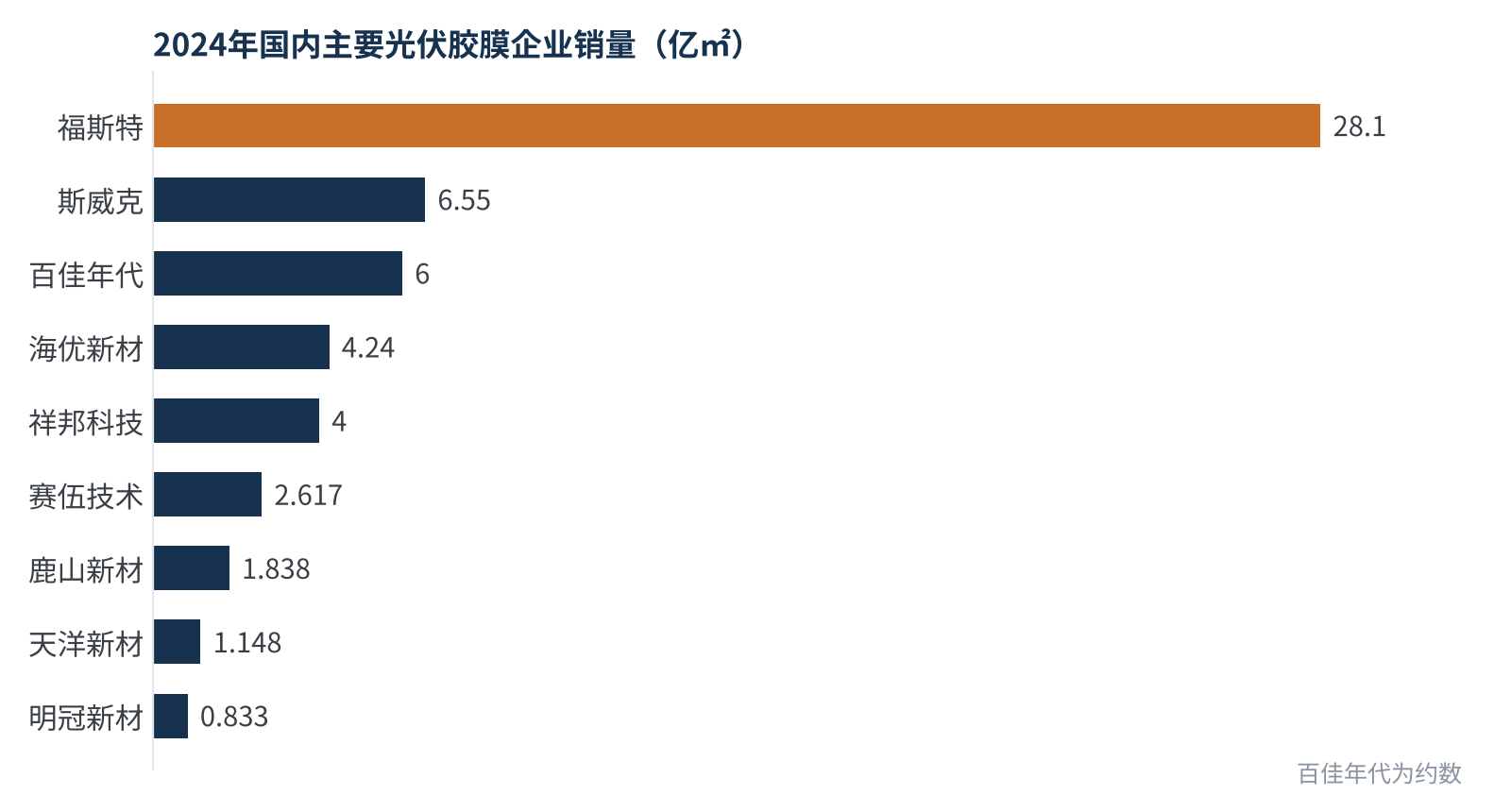 图2　2024年国内主要光伏胶膜企业销量（数据来源：观研天下整理）
