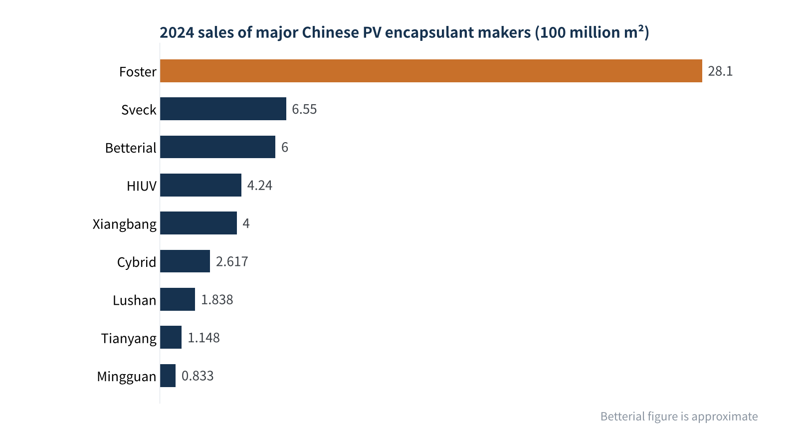 Figure 2 2024 sales of major Chinese PV encapsulant makers (source: compiled by ChinaBaogao)