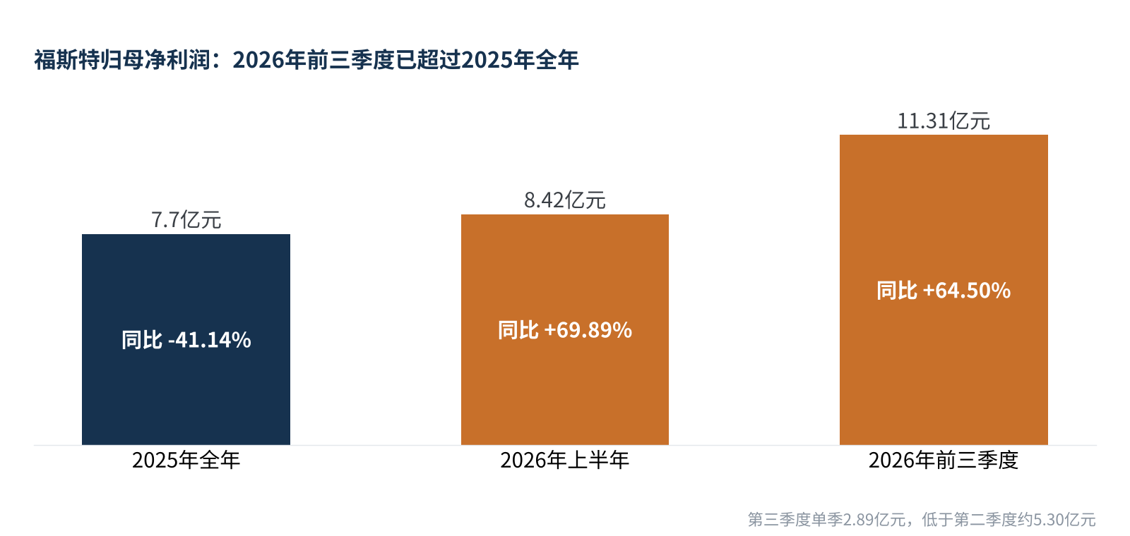图3　福斯特归母净利润：2025年全年、2026年上半年与前三季度（数据来源：公司公告）