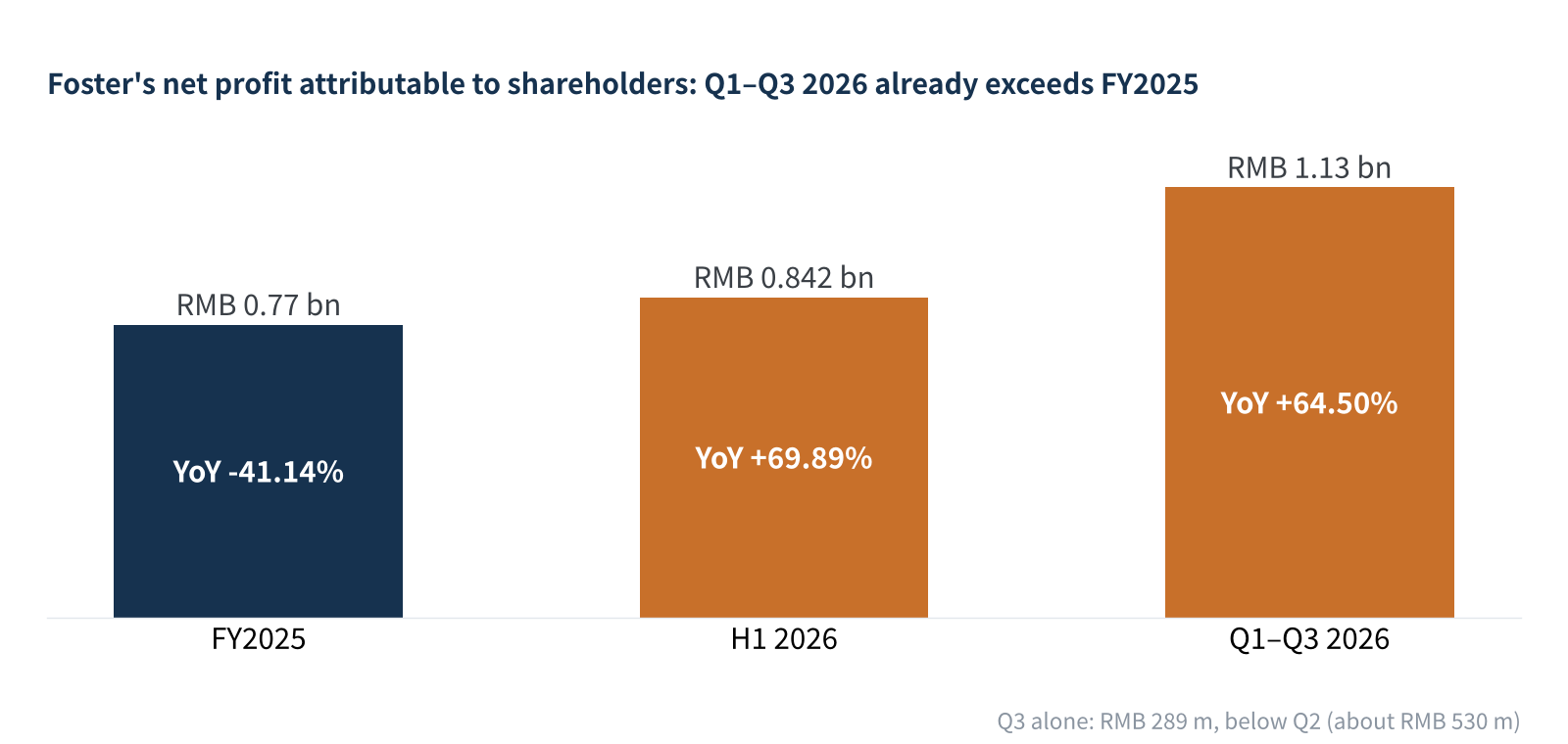 Figure 3 Foster's net profit attributable to shareholders: FY2025, H1 2026 and Q1–Q3 2026 (source: company disclosures)