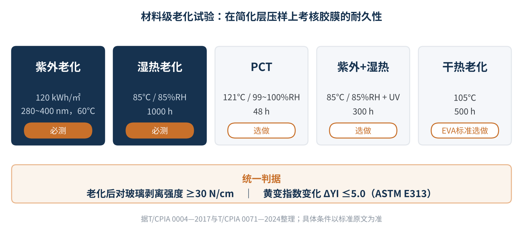 图3　胶膜材料级老化试验项目与判据（据T/CPIA 0004—2017、T/CPIA 0071—2024整理）
