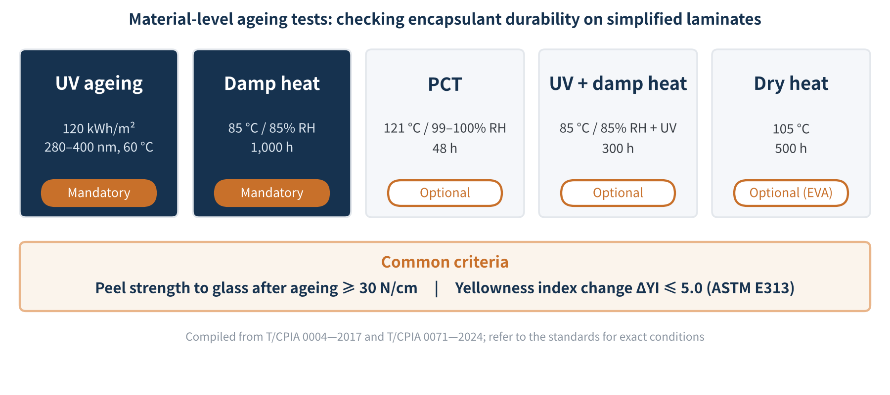 Figure 3 Material-level ageing tests and criteria for encapsulant (compiled from T/CPIA 0004—2017 and T/CPIA 0071—2024)