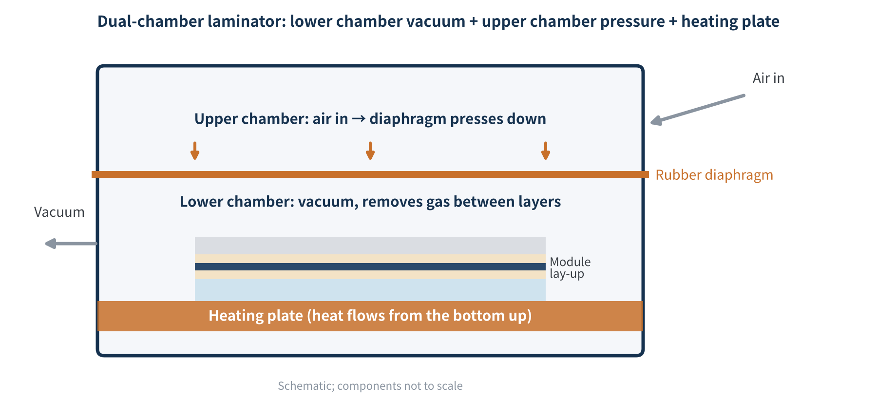 Figure 1 How a dual-chamber laminator works (schematic)