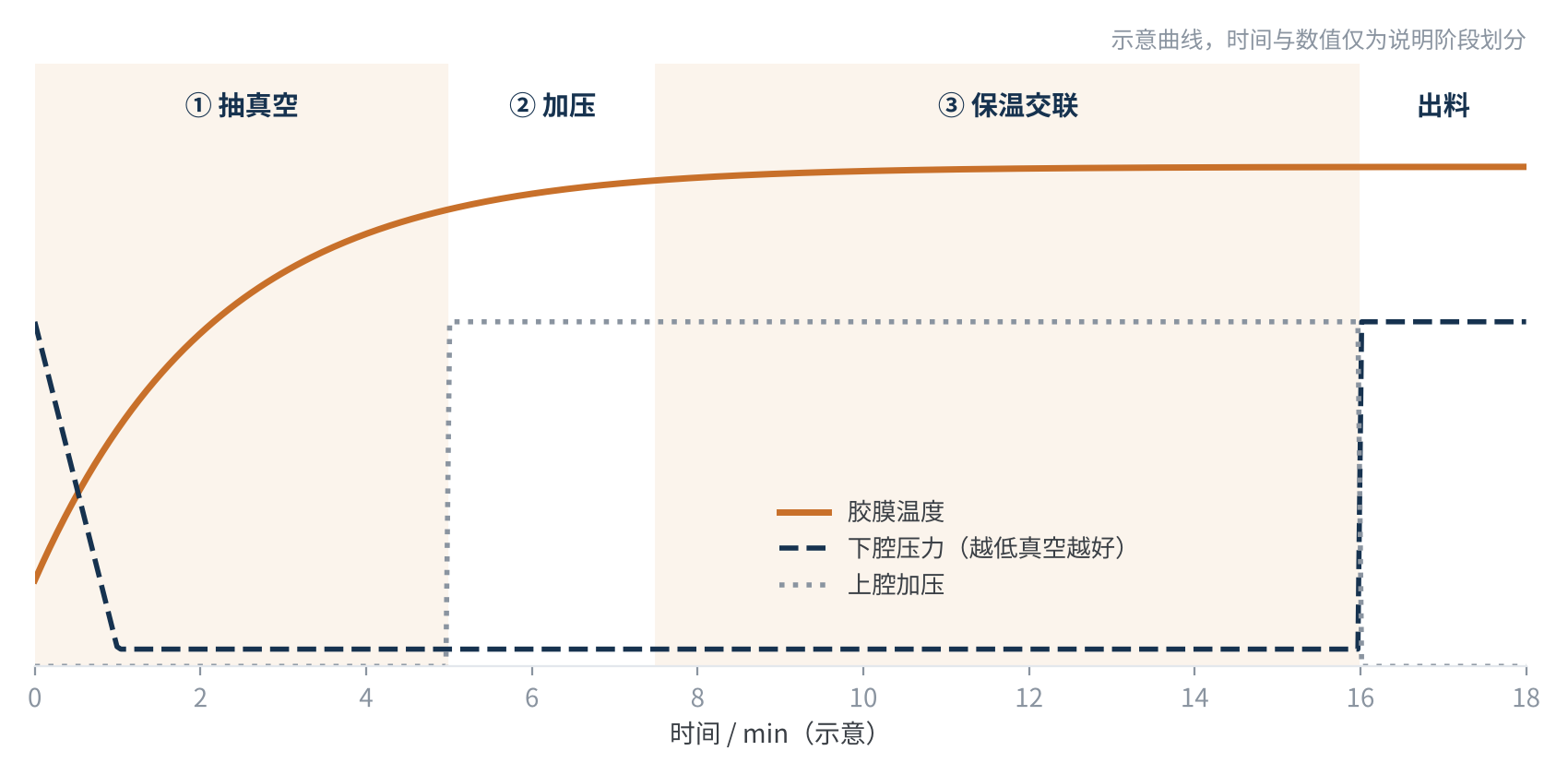 图2 典型层压曲线示意(温度、下腔真空与上腔压力随时间变化)