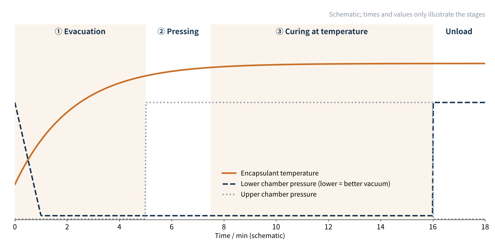 Figure 2 Typical lamination profile: temperature, lower chamber vacuum and upper chamber pressure over time (schematic)