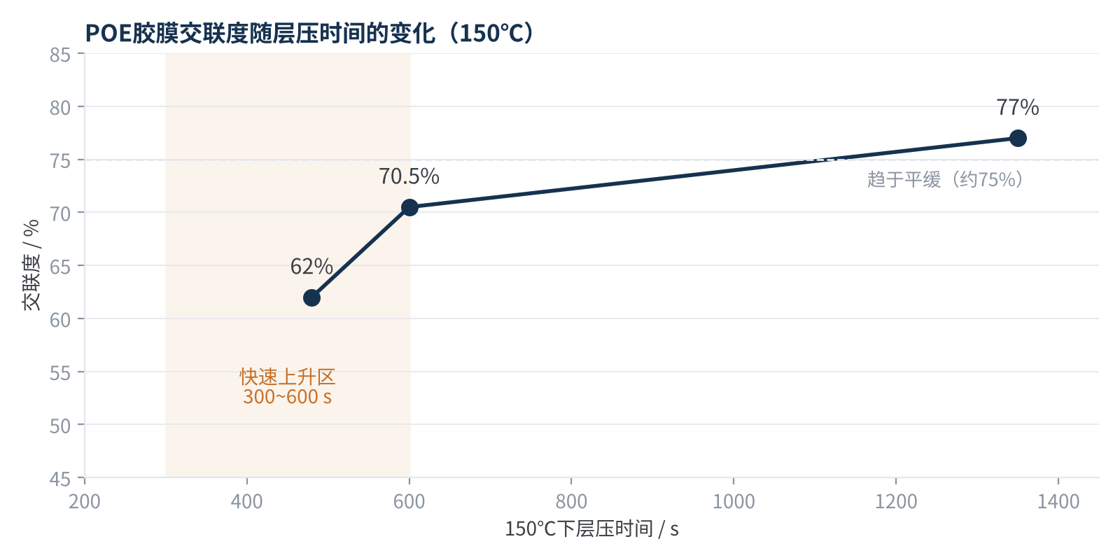 图3 150℃下POE胶膜交联度随层压时间的变化(数据来源:Fraunhofer ISE,WCPEC-8,2022)