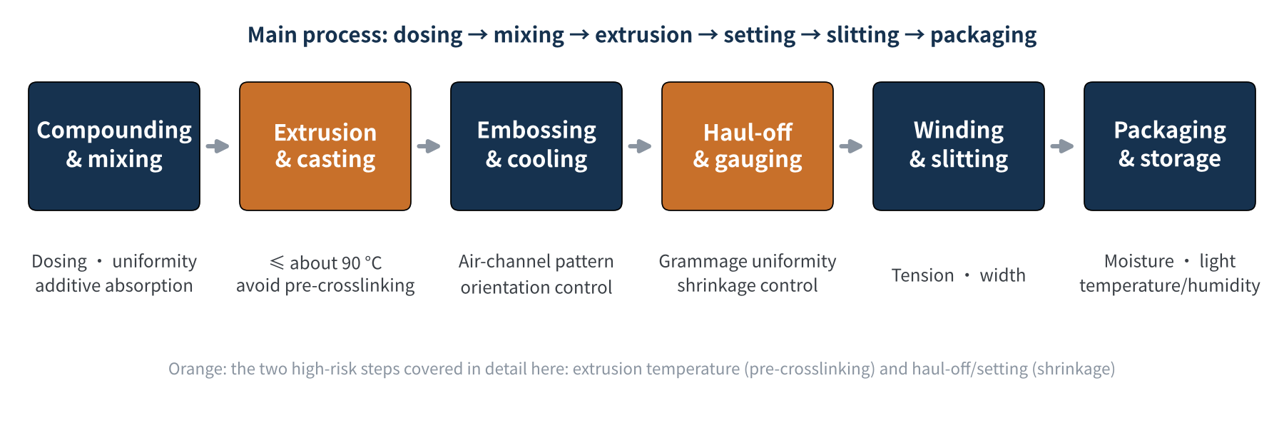 Figure 1 Main production process for PV encapsulant (schematic)