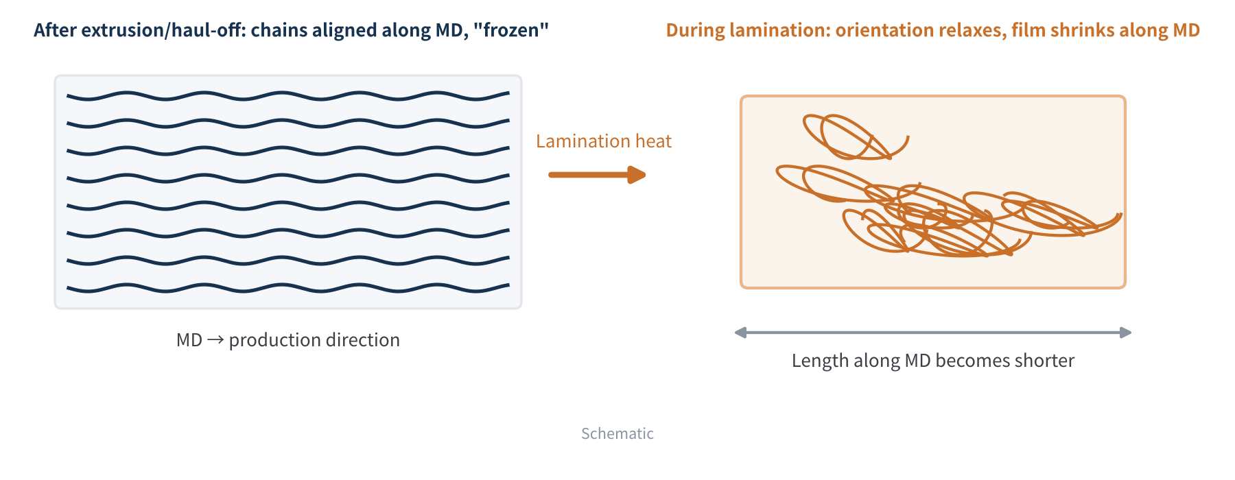 Figure 2 Why encapsulant shrinks: orientation "frozen" in, released on heating (schematic)