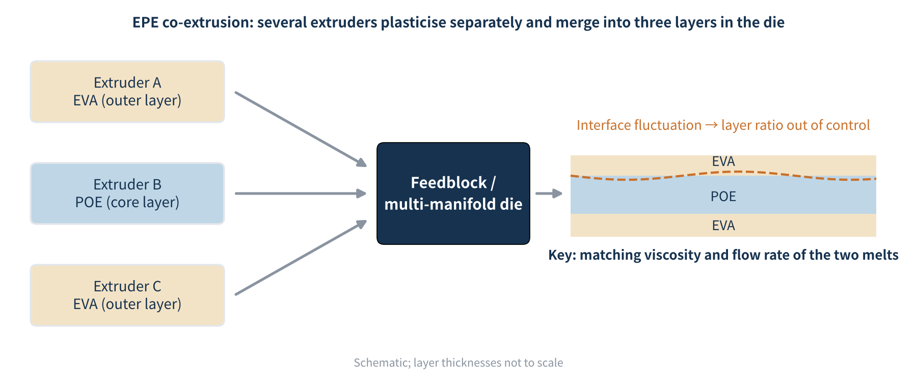 Figure 3 EPE multilayer co-extrusion (schematic)